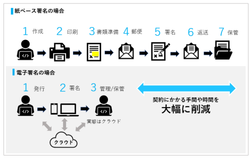 紙ベースと電子署名の契約フローの違い