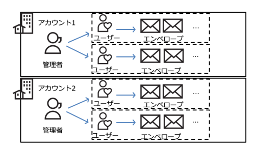 ドキュサイン アカウント管理2