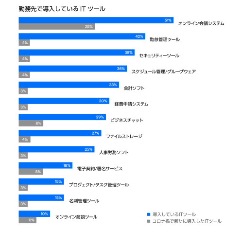 勤務先で導入しているITツール 2021