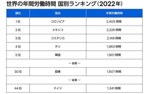 世界の年間労働時間 国別ランキング（2022年）