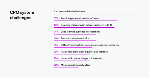 CPQ System Challenges