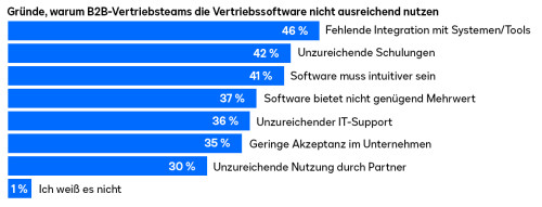 Gründe, warum B2B-Vertriebsteams die Vertriebssoftware nicht ausreichend nutzen 