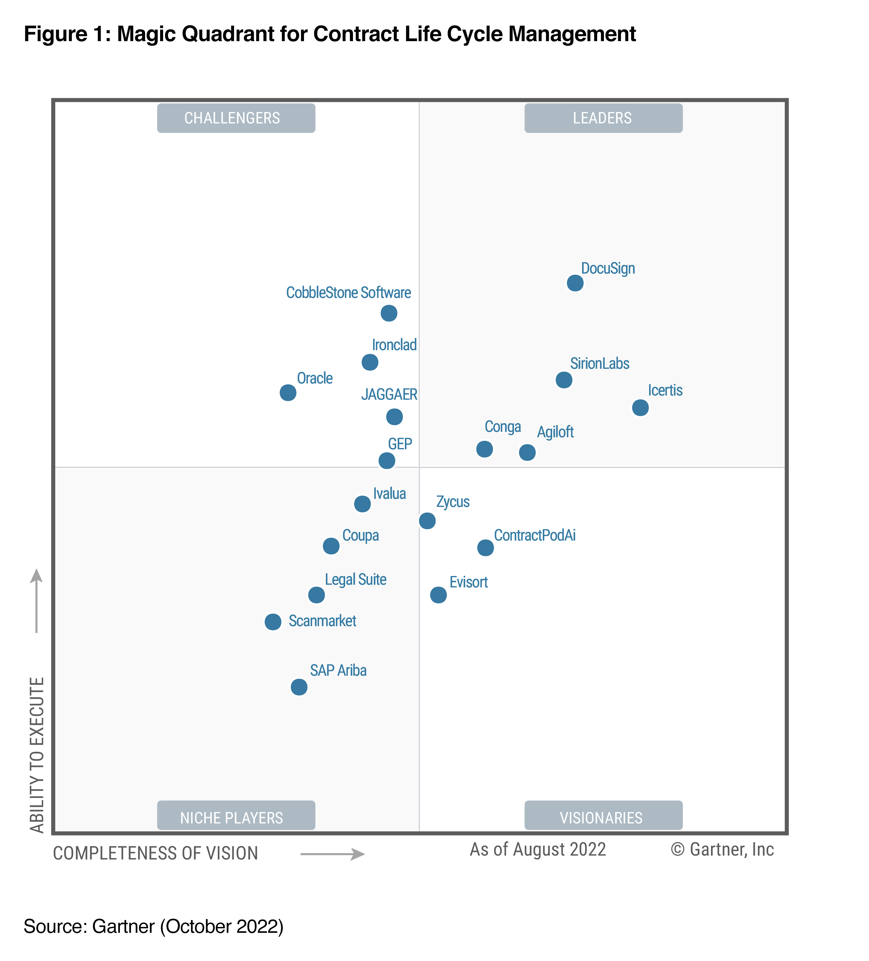 Gartner MQ for CLM 2022