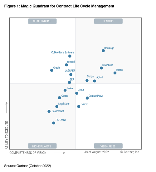 Gartner MQ for CLM 2022