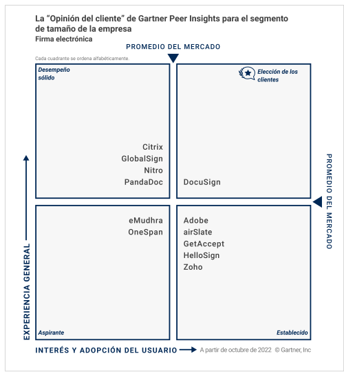 Gartner Peer Insights “Opinión del Cliente”: Firma Electrónica