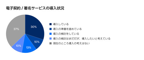 電子契約/署名サービスの導入状況（電子署名レポート2023）