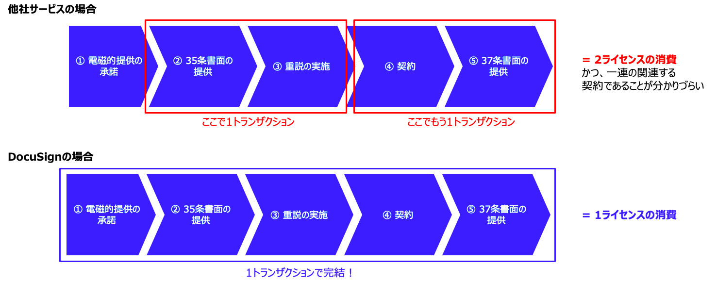 ドキュサインと他社の比較 - トランザクションの消費