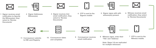 HMLR deeds e-signature signing 