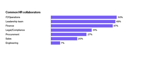 Bar chart of Common HR Collaborators