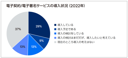 電子署名サービスの導入状況（2022年）