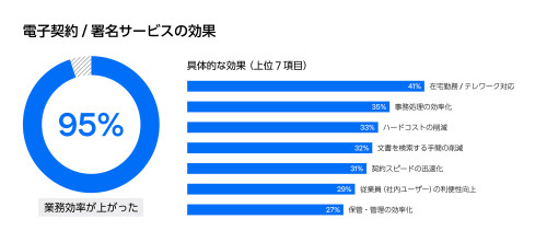 電子契約/署名サービスの効果（電子署名レポート2023）