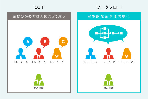 OTJとワークフローを活用した場合の比較