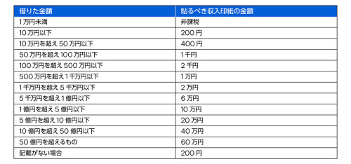 借用書に貼るべき印紙税額の一覧