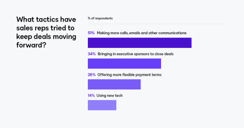 Sales Tactics chart