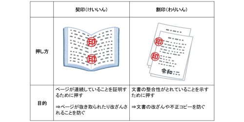 契印と割印の違い