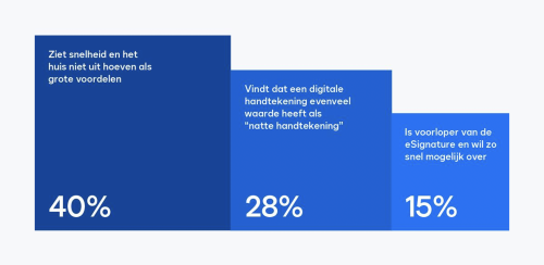 Waar kan ik tekenen? Onderzoek door DocuSign