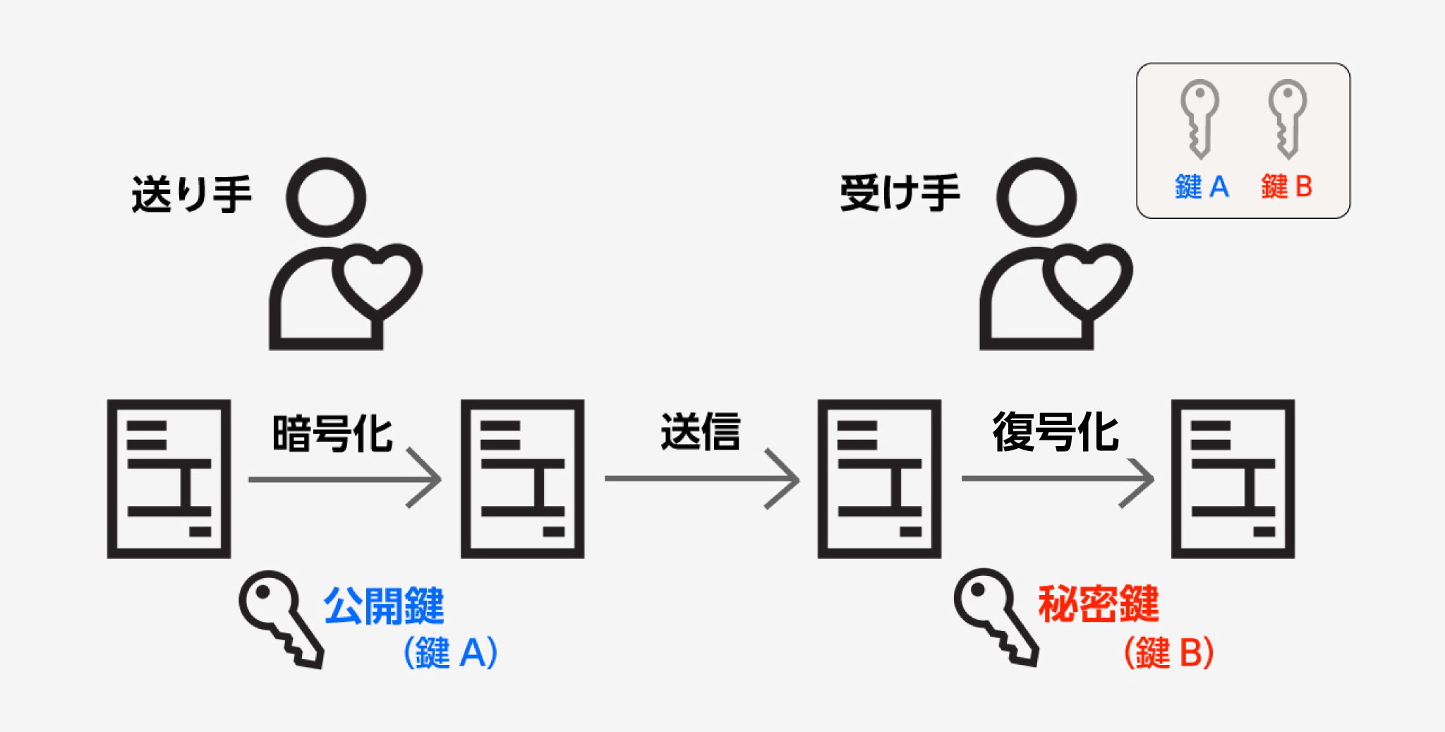 PKI（公開鍵暗号基盤）の仕組み