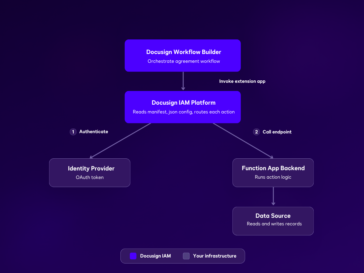 How to Configure and Publish an Azure Custom Extension App for Docusign IAM