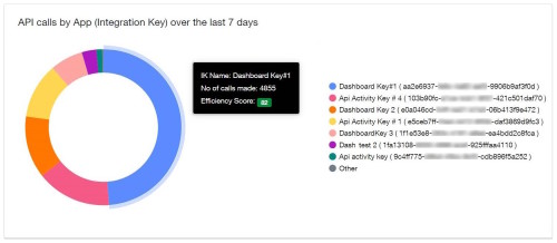 Chart of API calls over time by app