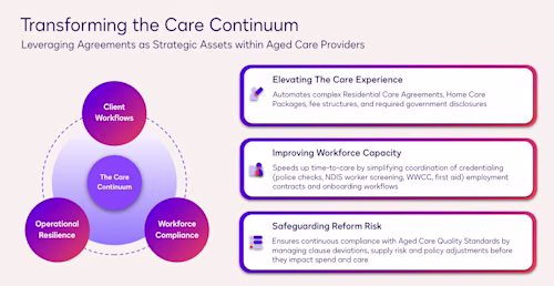 Transforming the Care Continuum Diagram