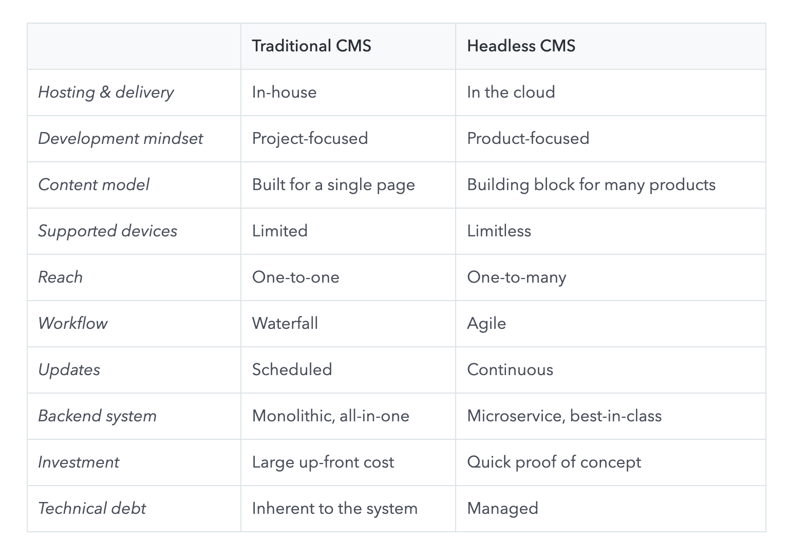 Monolithic vs. Contentful