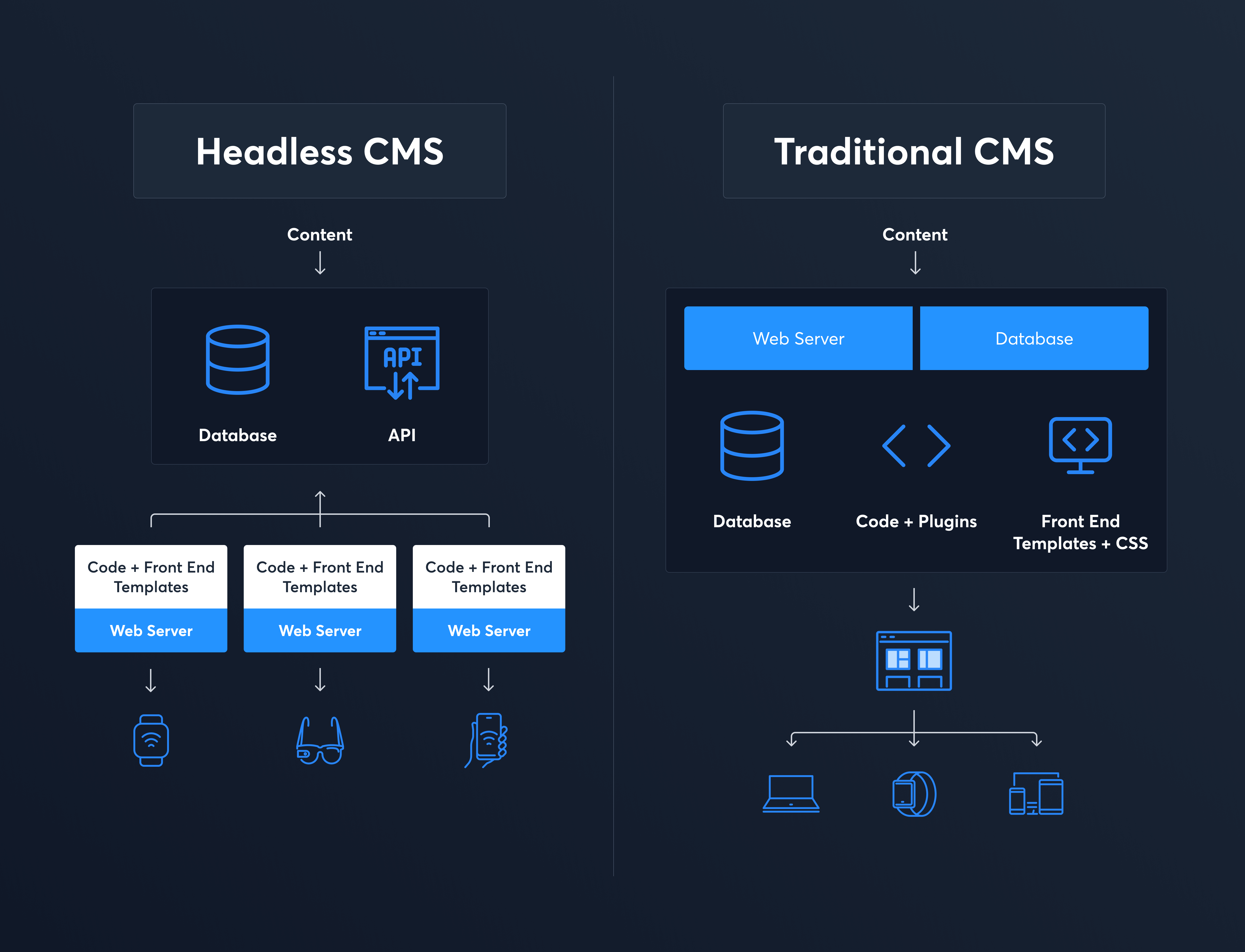 Traditional vs Headless CMS