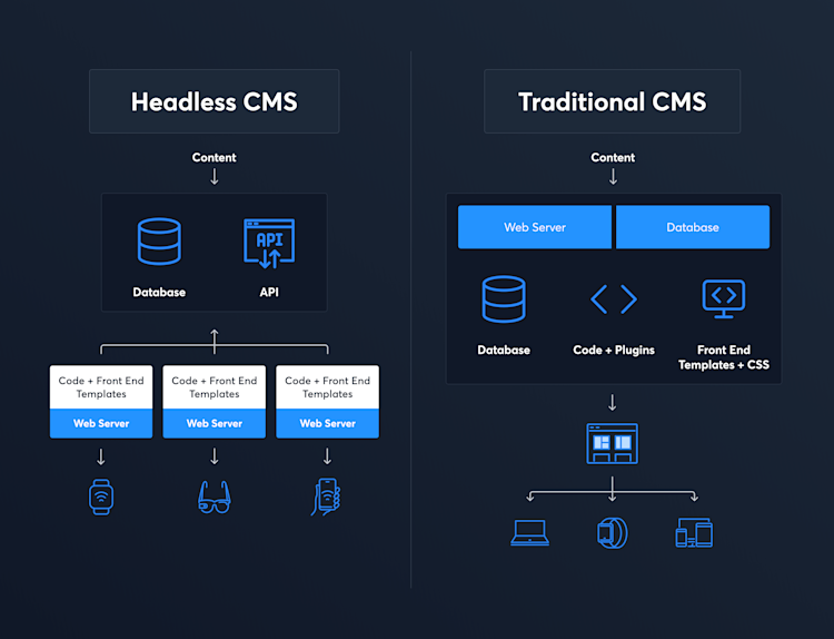 Traditional vs Headless CMS Traditional vs Headless CMS