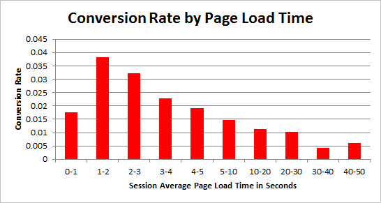 Page-load-time-graph
