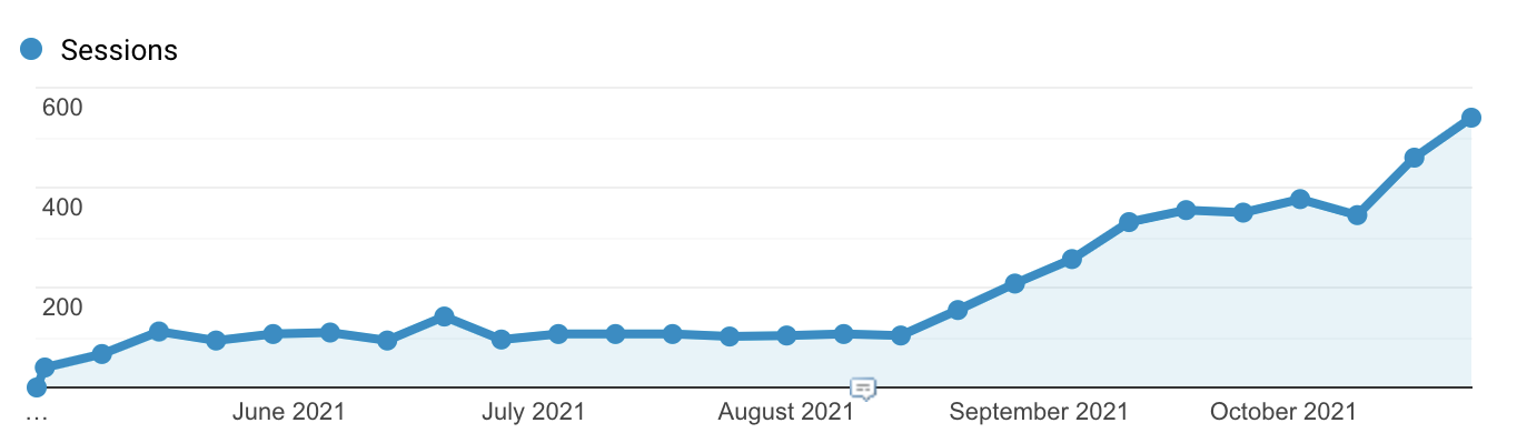 UpKeep-organic-traffic-increase