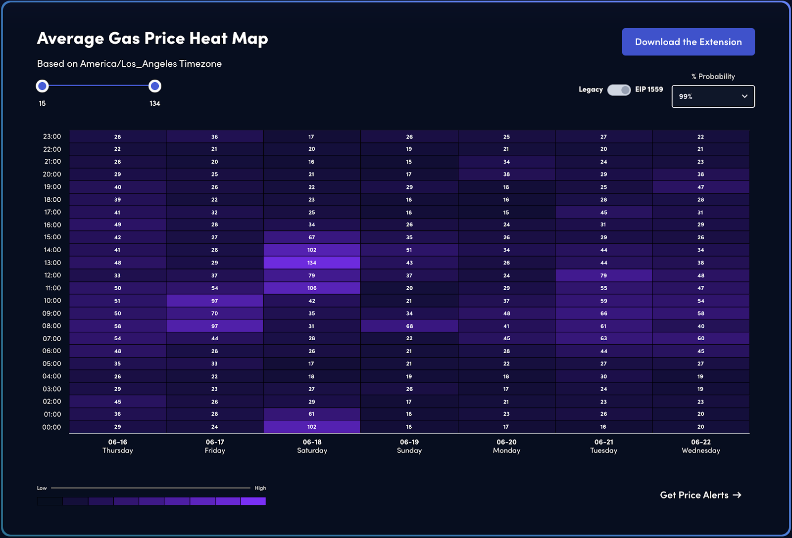 Blocknative Sees 10x in Organic Traffic with Gas Estimator Tool stacks