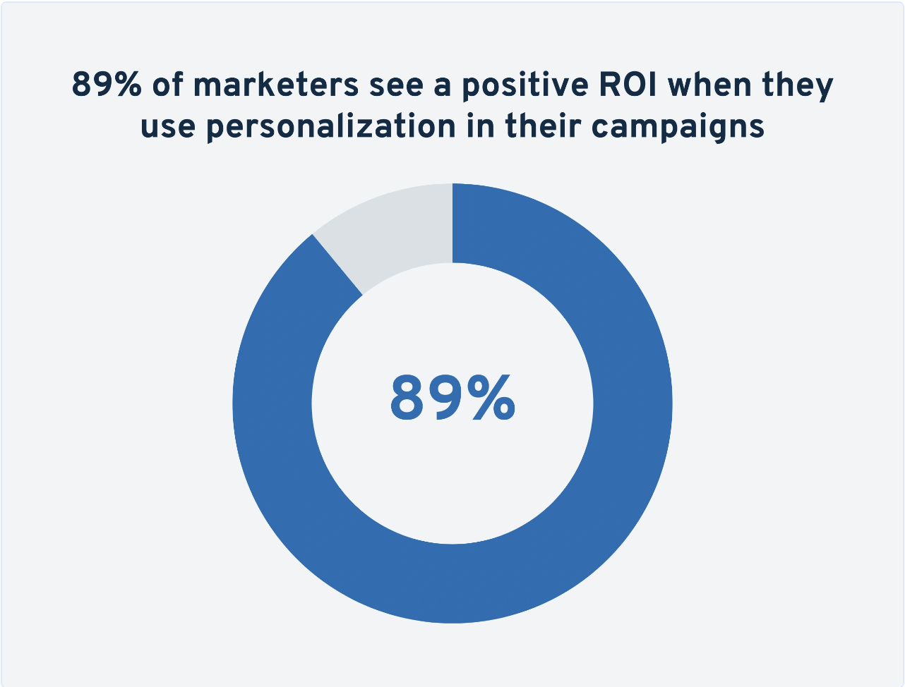 Personalization Stats
