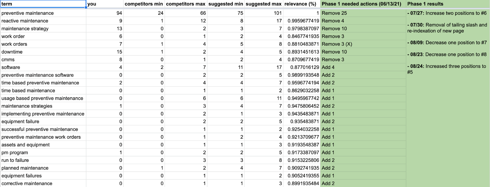 UpKeep-keyword-density-plan