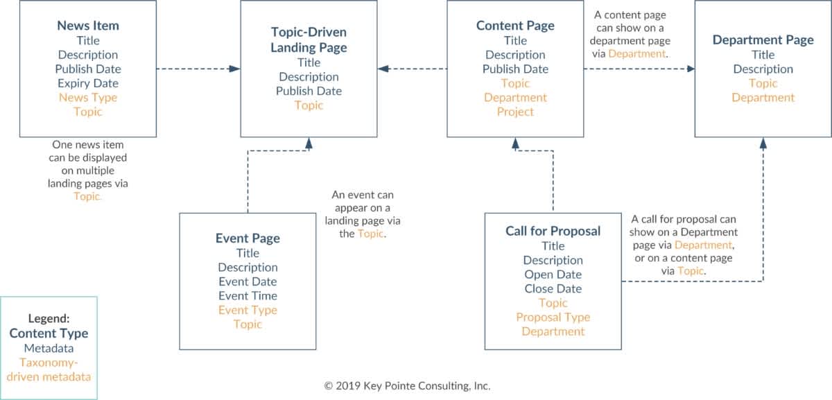 key-pointe-content-model