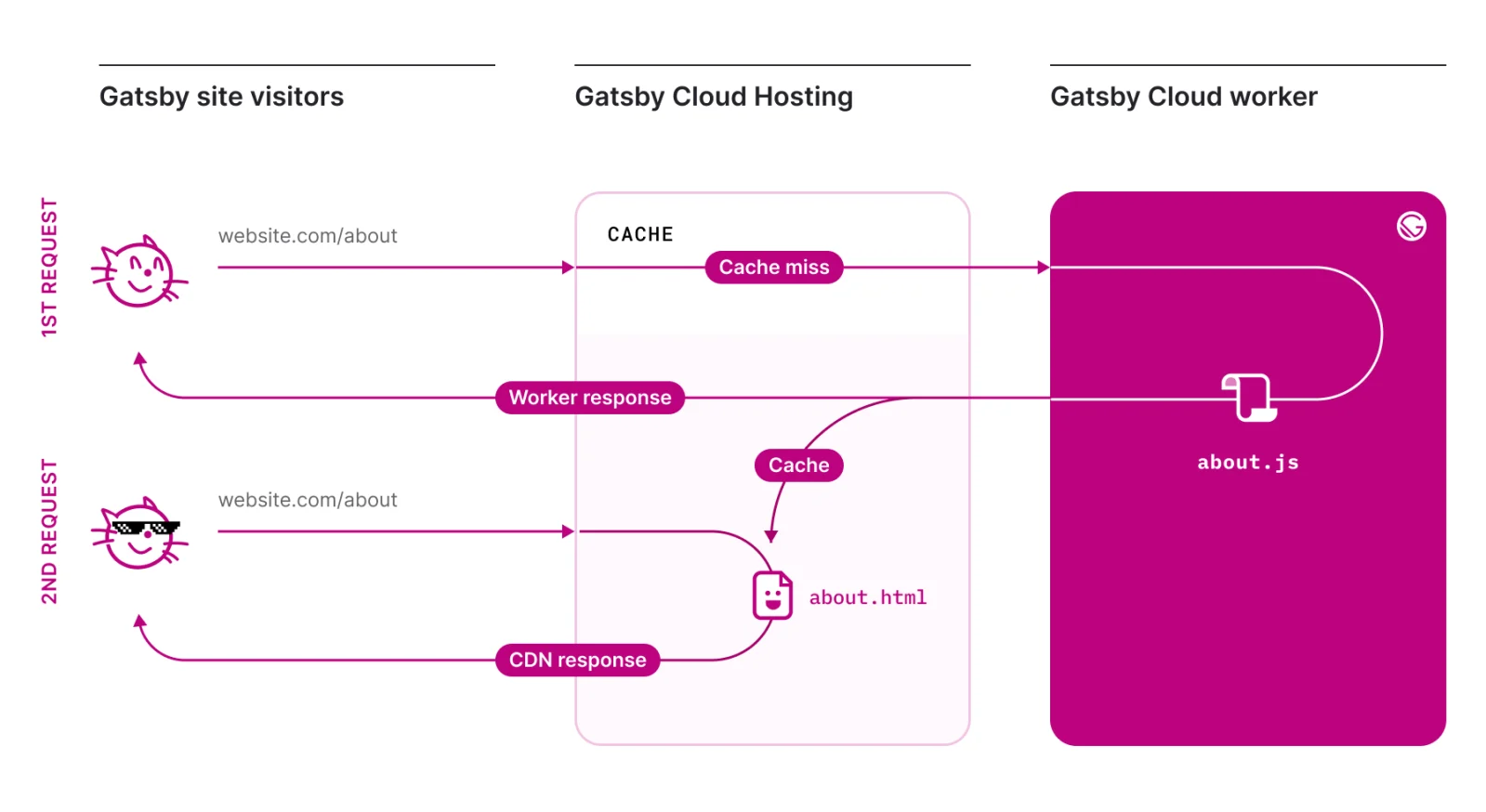 Deferred Static Site Generation by Gatsby