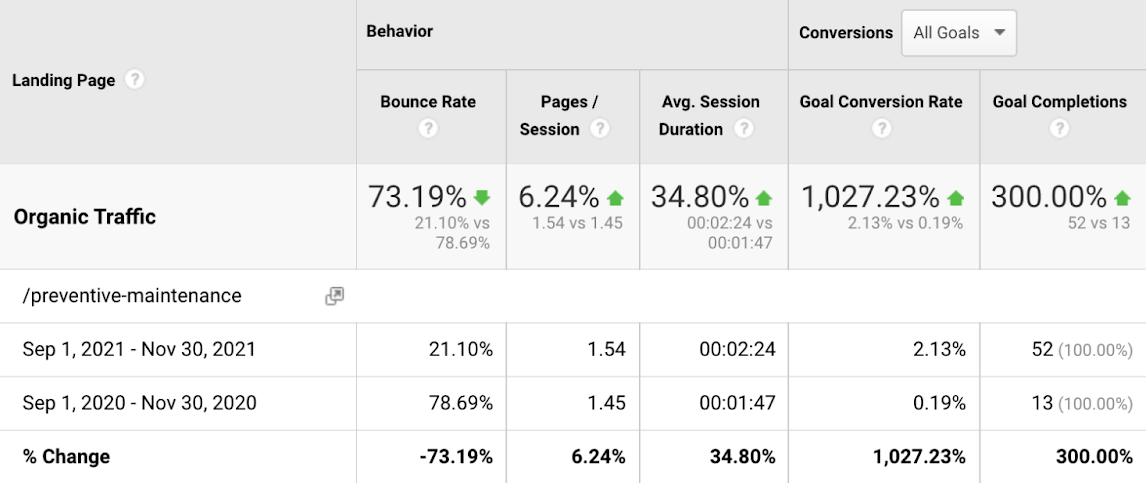 UpKeep-conversion-rate-increase