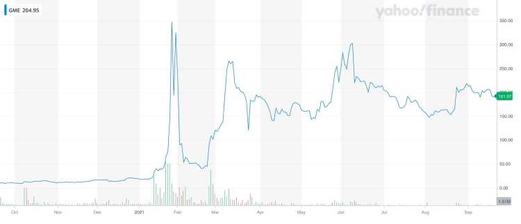 GameStop (GME) Stock Chart
