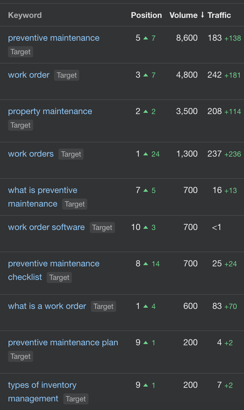 UpKeep-core-keyword-ranking-increases