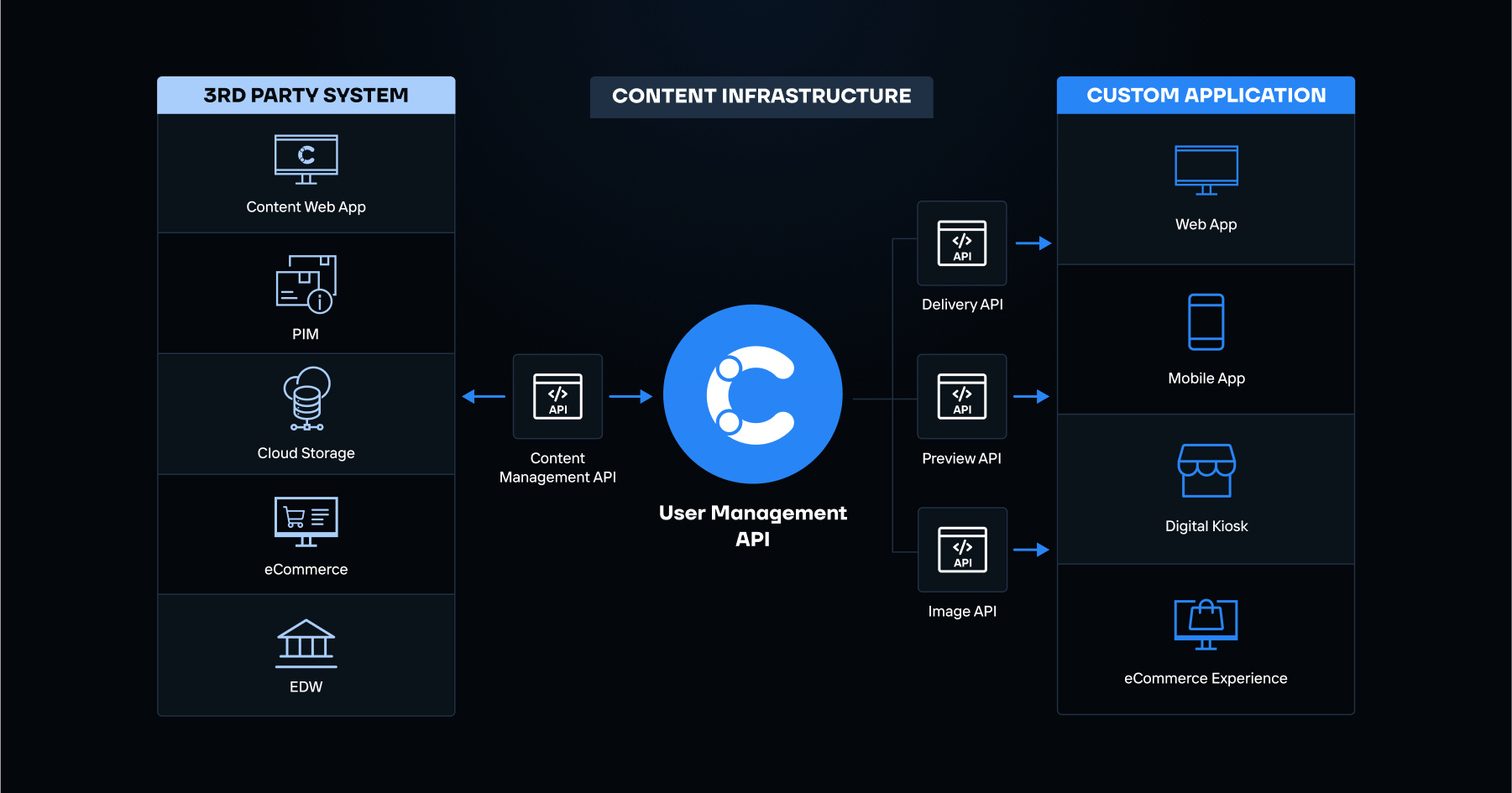 How Does Contentful Work