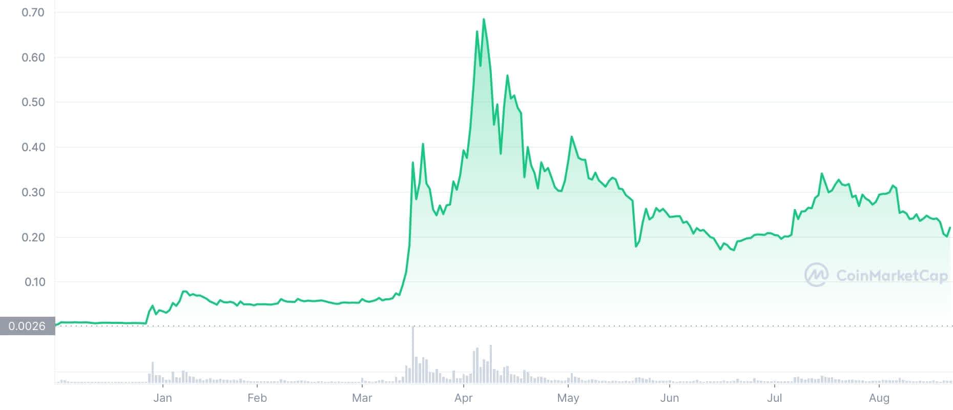 Dogecoin Price Chart Over the Last 1-Year