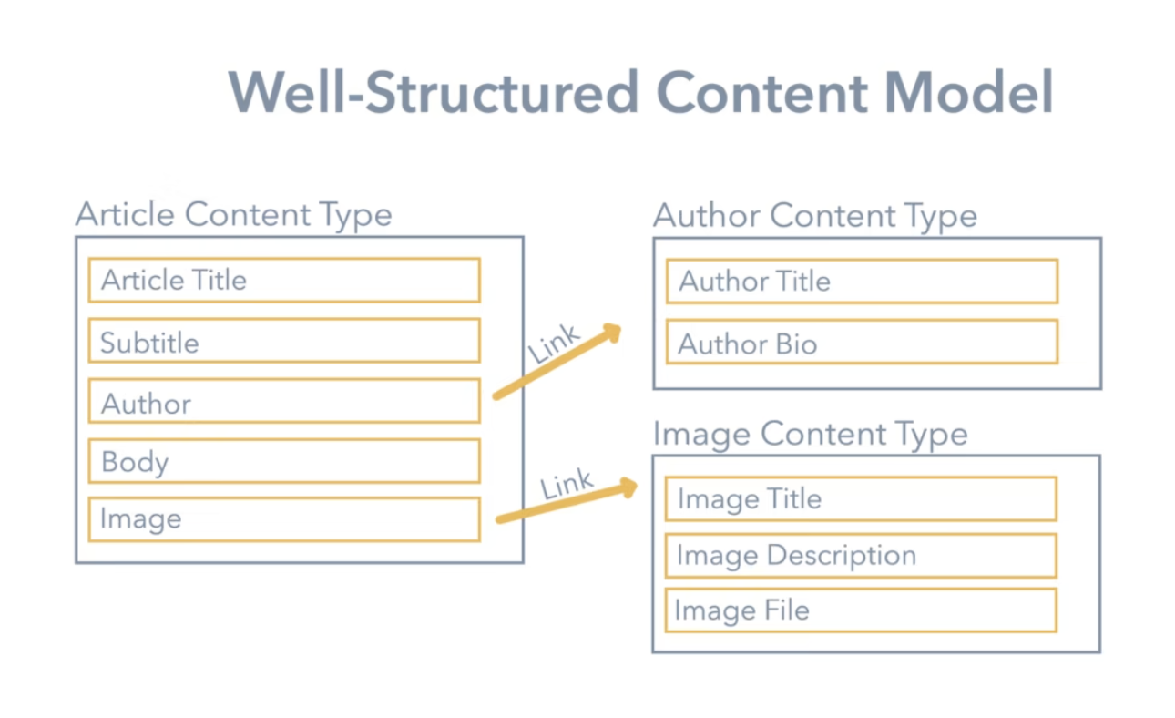 Contentful-content-model