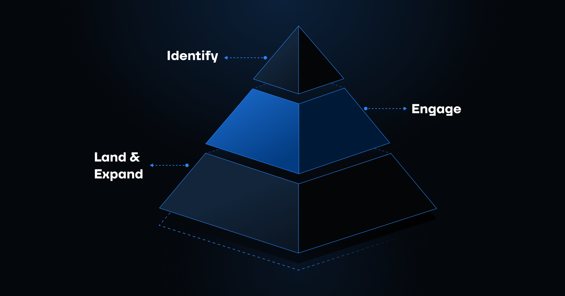 ABM Segmentation and Targeting ICP ABM Segmentation and Targeting ICP
