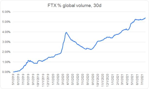 FTX Global Volume Growth