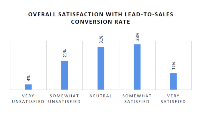 Lead-to-sales conversion rate