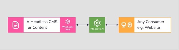Headless CMS API workflow