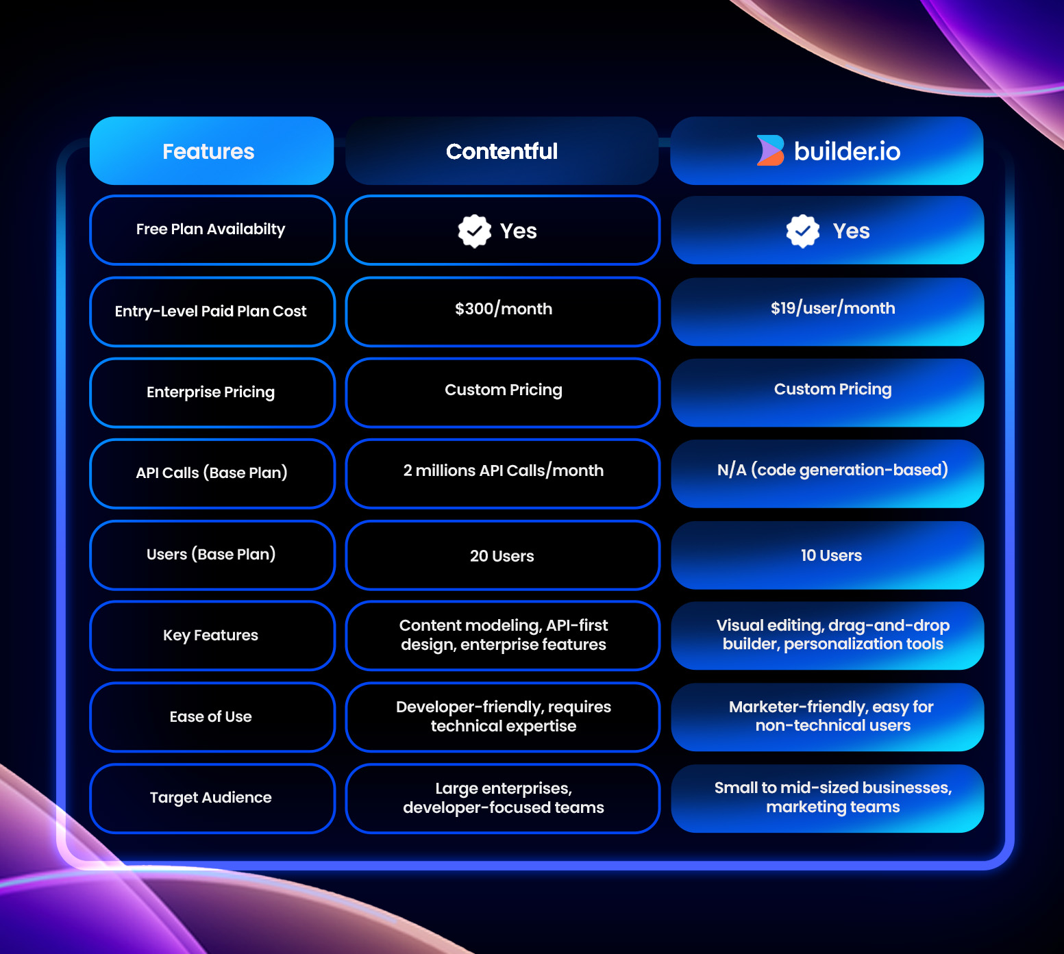 Contentful vs Builder.io - features comparison