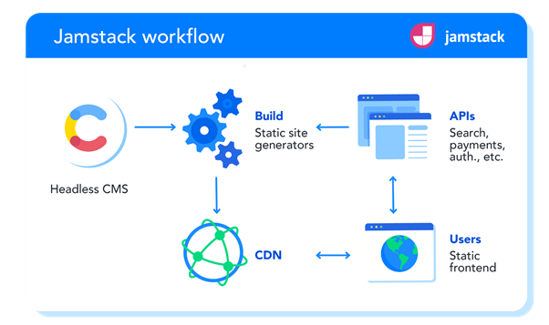 Contentful-jamstack-workflow-diagram