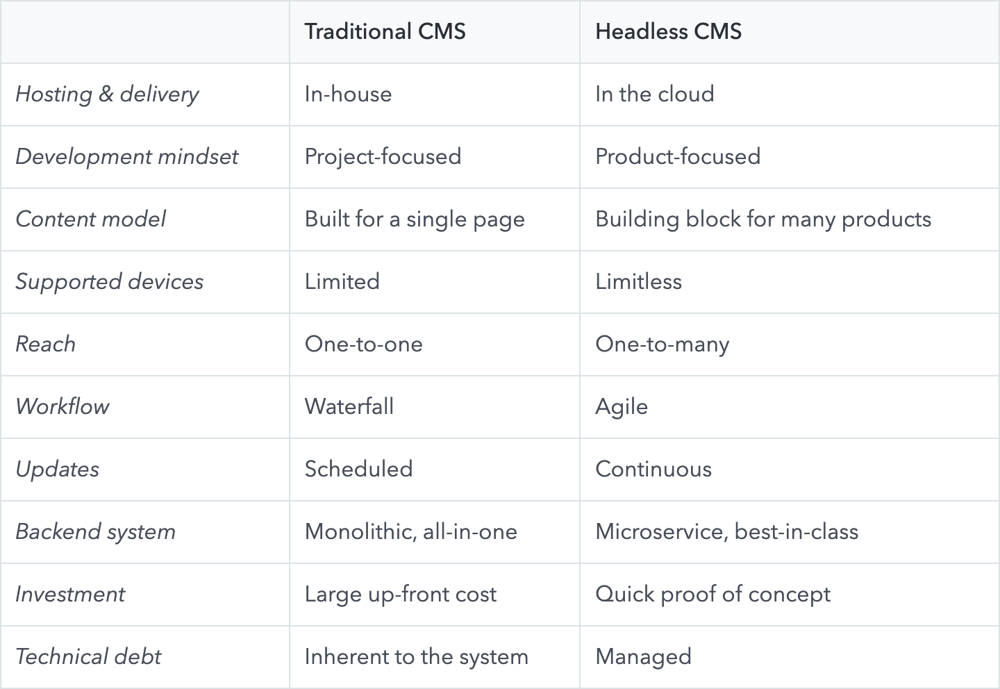 Contentful Content Publishing