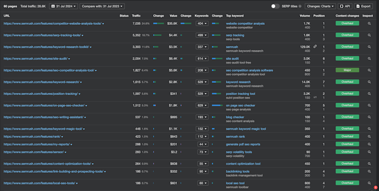 semrush-ahrefs semrush-ahrefs