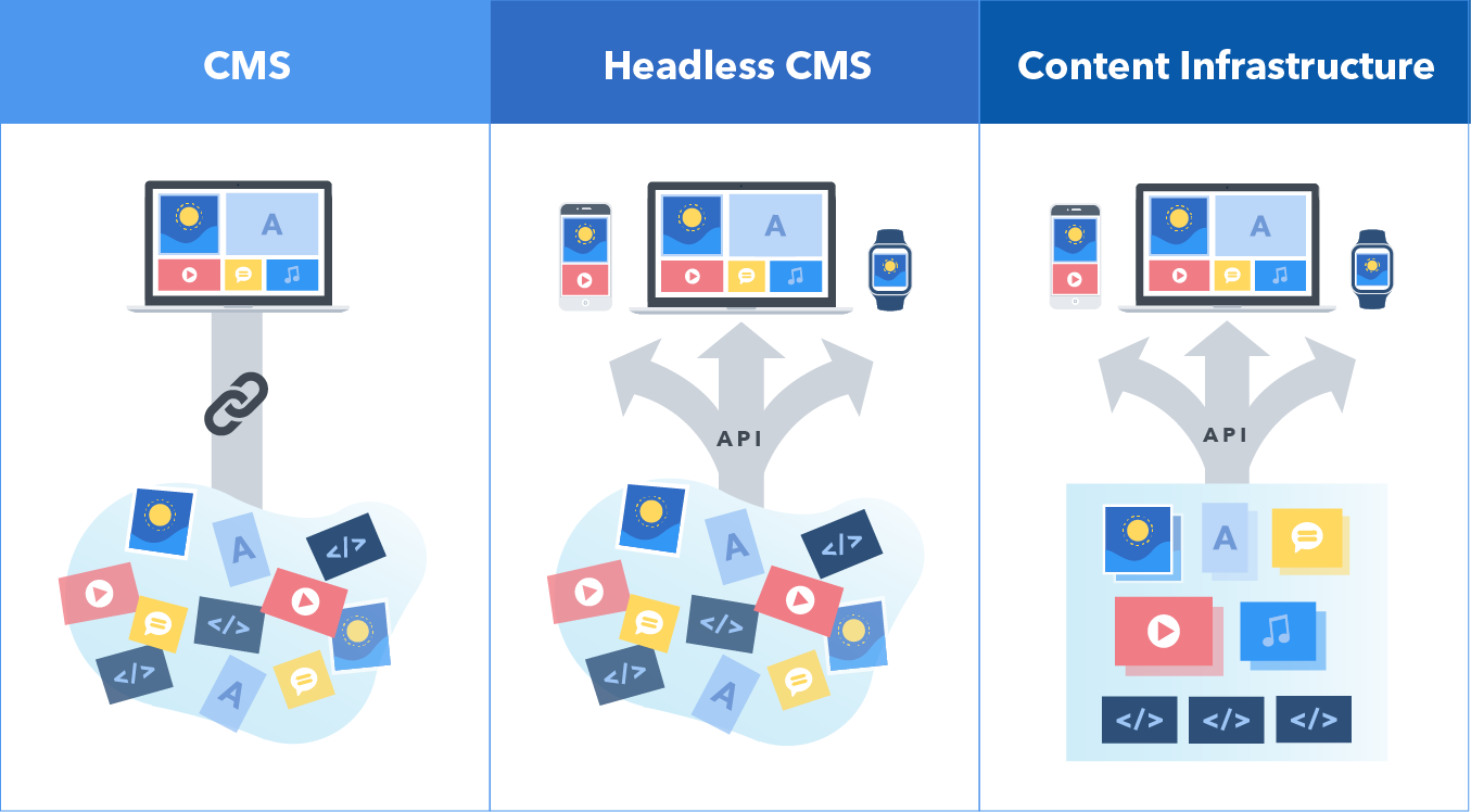 Contentful, Headless CMS Diagram