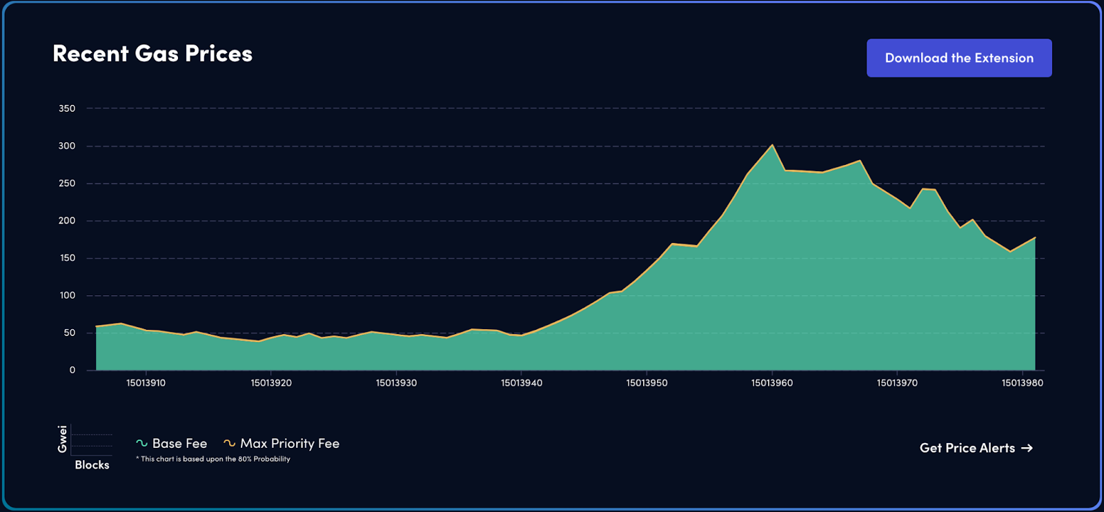 Blocknative Sees 10x in Organic Traffic with Gas Estimator Tool stacks